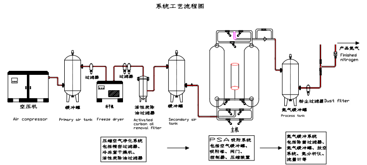 深冷制氮工艺流程图图片